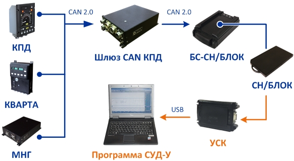 Рис.1. Регистрация данных систем КПД-3П, КВАРТА и МНГ через шлюз CAN КПД в СН/БЛОК